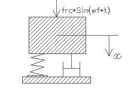 Forced vibration under a harmonic force with damping