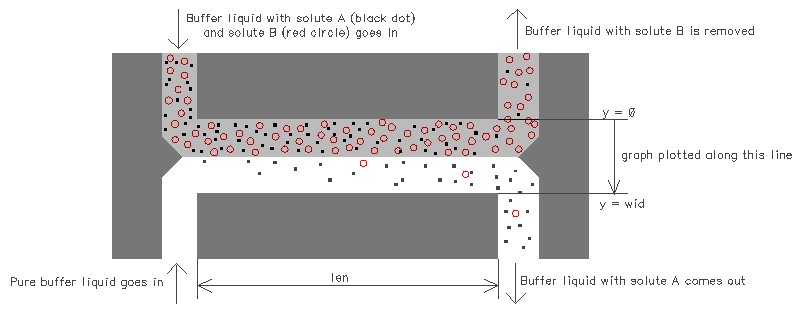 Design of a H-filter for separation of solutes