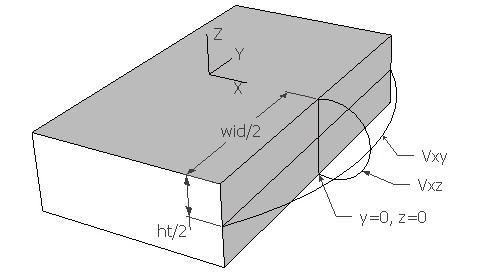 Velocity field of a rectangular microchannel